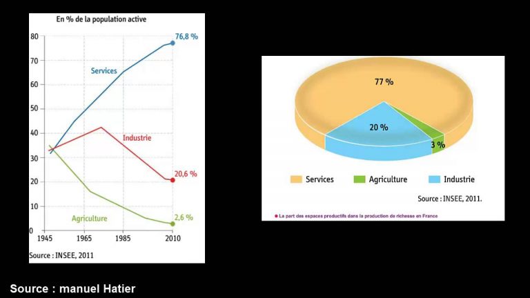 LES ESPACES PRODUCTIFS ET LEURS EVOLUTIONS | Réussir En Histoire Et ...